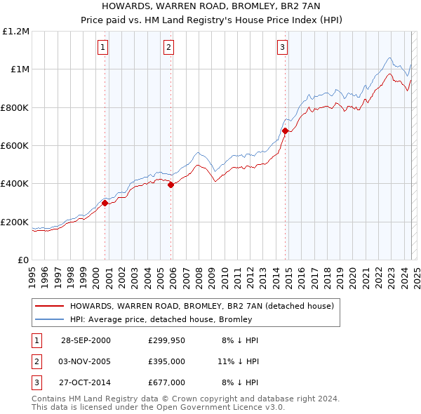 HOWARDS, WARREN ROAD, BROMLEY, BR2 7AN: Price paid vs HM Land Registry's House Price Index