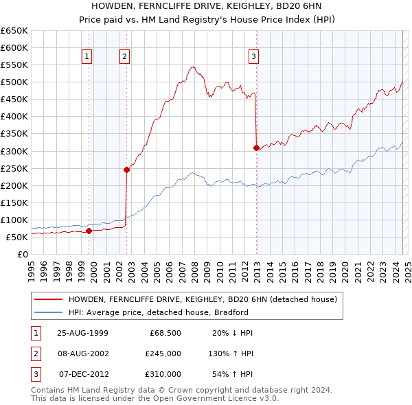 HOWDEN, FERNCLIFFE DRIVE, KEIGHLEY, BD20 6HN: Price paid vs HM Land Registry's House Price Index