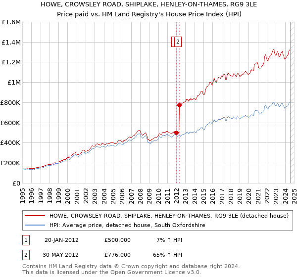 HOWE, CROWSLEY ROAD, SHIPLAKE, HENLEY-ON-THAMES, RG9 3LE: Price paid vs HM Land Registry's House Price Index