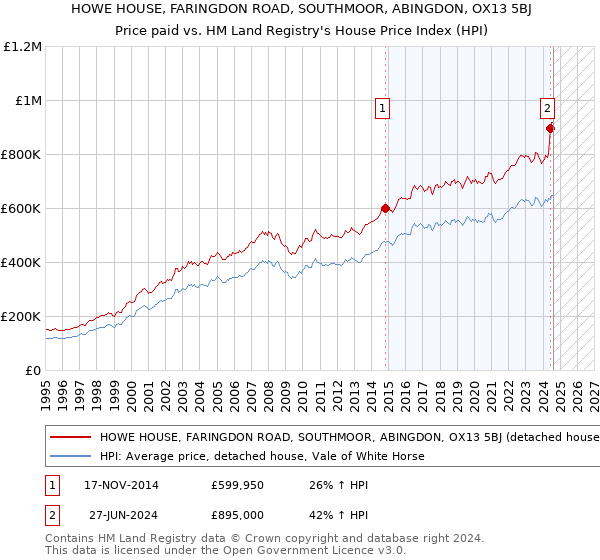 HOWE HOUSE, FARINGDON ROAD, SOUTHMOOR, ABINGDON, OX13 5BJ: Price paid vs HM Land Registry's House Price Index