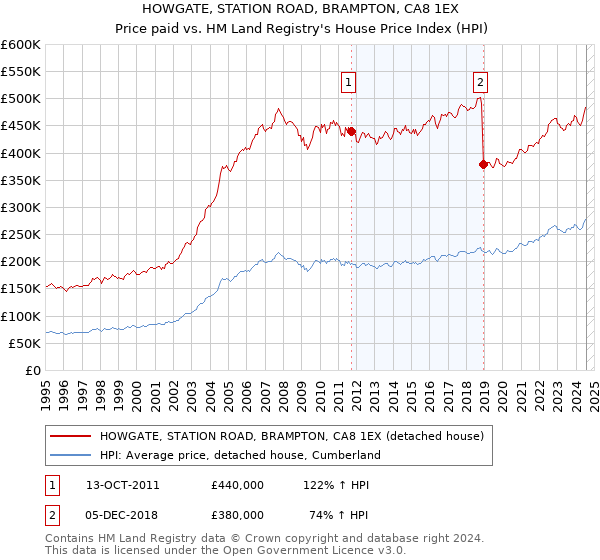 HOWGATE, STATION ROAD, BRAMPTON, CA8 1EX: Price paid vs HM Land Registry's House Price Index