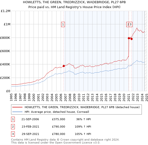 HOWLETTS, THE GREEN, TREDRIZZICK, WADEBRIDGE, PL27 6PB: Price paid vs HM Land Registry's House Price Index