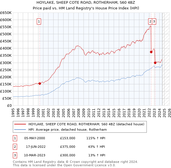 HOYLAKE, SHEEP COTE ROAD, ROTHERHAM, S60 4BZ: Price paid vs HM Land Registry's House Price Index