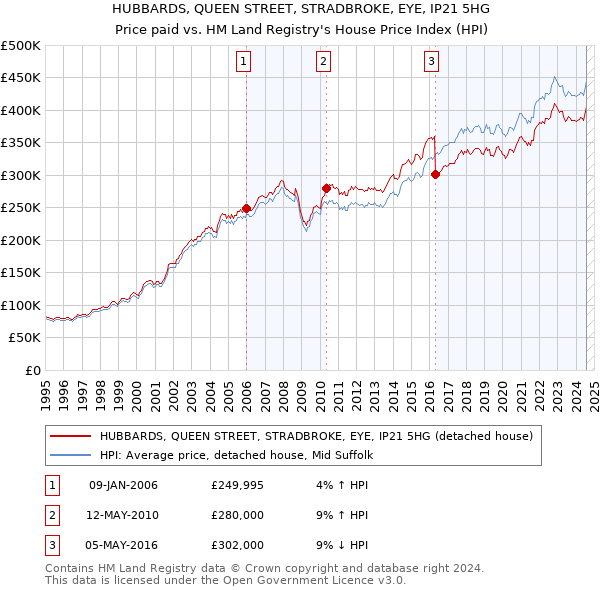 HUBBARDS, QUEEN STREET, STRADBROKE, EYE, IP21 5HG: Price paid vs HM Land Registry's House Price Index