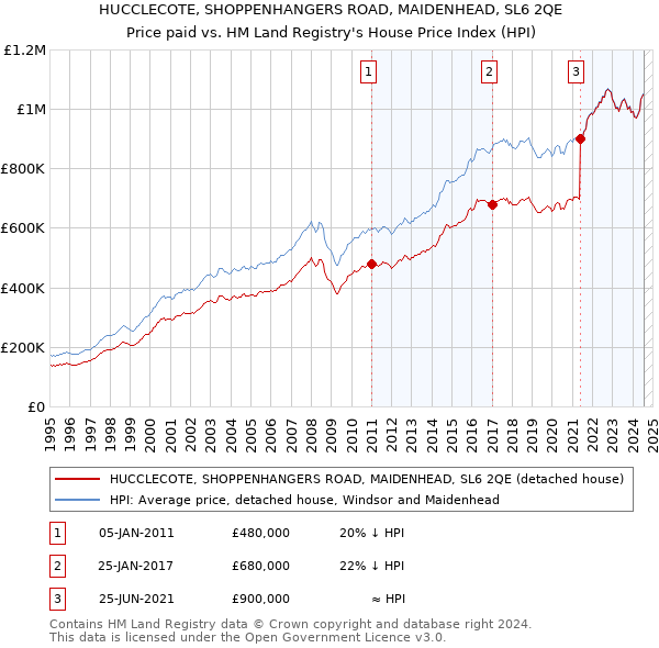 HUCCLECOTE, SHOPPENHANGERS ROAD, MAIDENHEAD, SL6 2QE: Price paid vs HM Land Registry's House Price Index