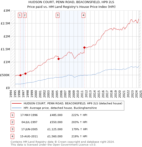 HUDSON COURT, PENN ROAD, BEACONSFIELD, HP9 2LS: Price paid vs HM Land Registry's House Price Index