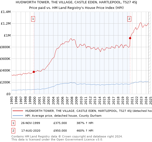 HUDWORTH TOWER, THE VILLAGE, CASTLE EDEN, HARTLEPOOL, TS27 4SJ: Price paid vs HM Land Registry's House Price Index