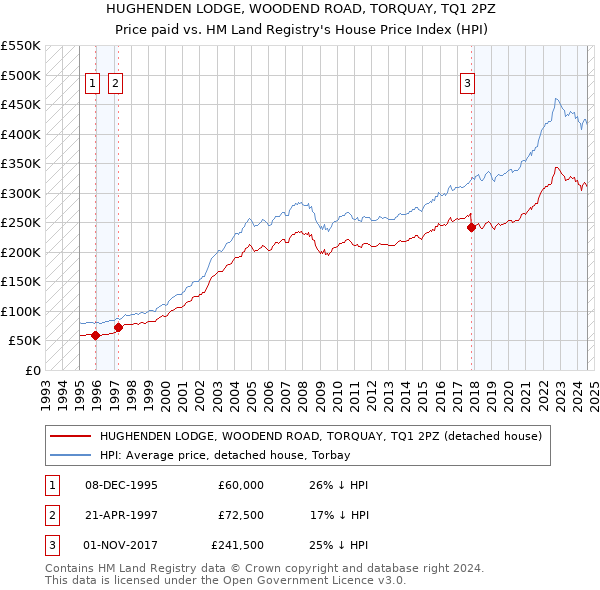 HUGHENDEN LODGE, WOODEND ROAD, TORQUAY, TQ1 2PZ: Price paid vs HM Land Registry's House Price Index