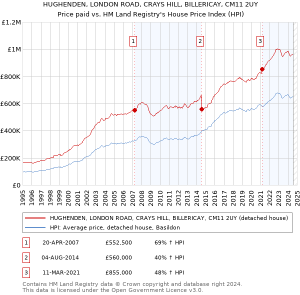 HUGHENDEN, LONDON ROAD, CRAYS HILL, BILLERICAY, CM11 2UY: Price paid vs HM Land Registry's House Price Index