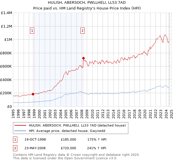 HULISH, ABERSOCH, PWLLHELI, LL53 7AD: Price paid vs HM Land Registry's House Price Index