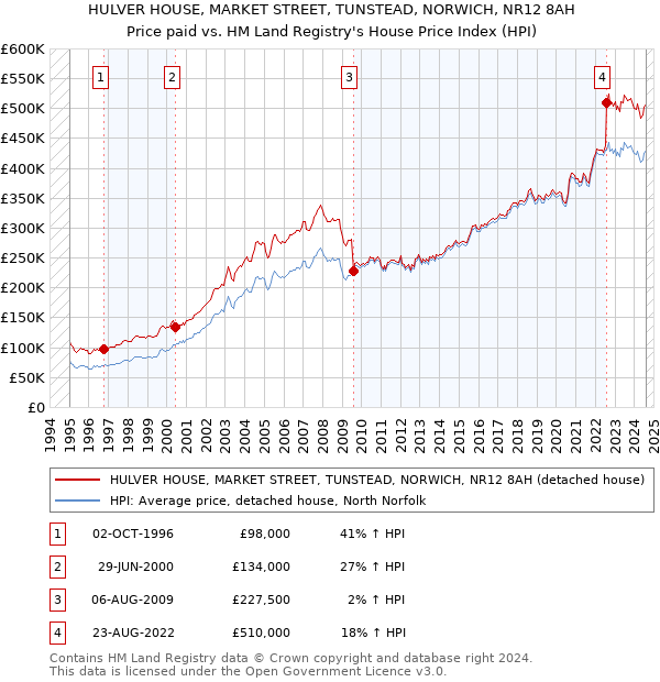 HULVER HOUSE, MARKET STREET, TUNSTEAD, NORWICH, NR12 8AH: Price paid vs HM Land Registry's House Price Index