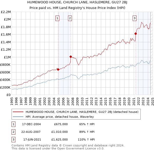 HUMEWOOD HOUSE, CHURCH LANE, HASLEMERE, GU27 2BJ: Price paid vs HM Land Registry's House Price Index