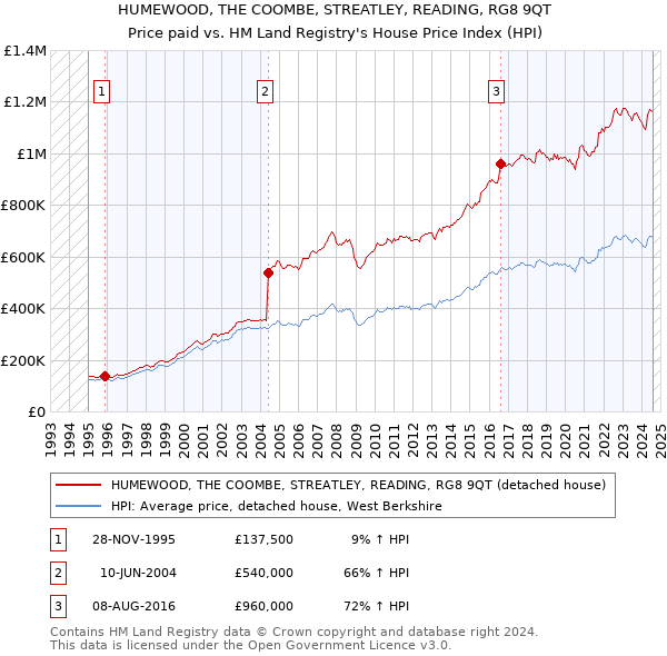 HUMEWOOD, THE COOMBE, STREATLEY, READING, RG8 9QT: Price paid vs HM Land Registry's House Price Index