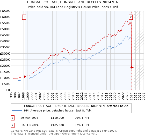 HUNGATE COTTAGE, HUNGATE LANE, BECCLES, NR34 9TN: Price paid vs HM Land Registry's House Price Index