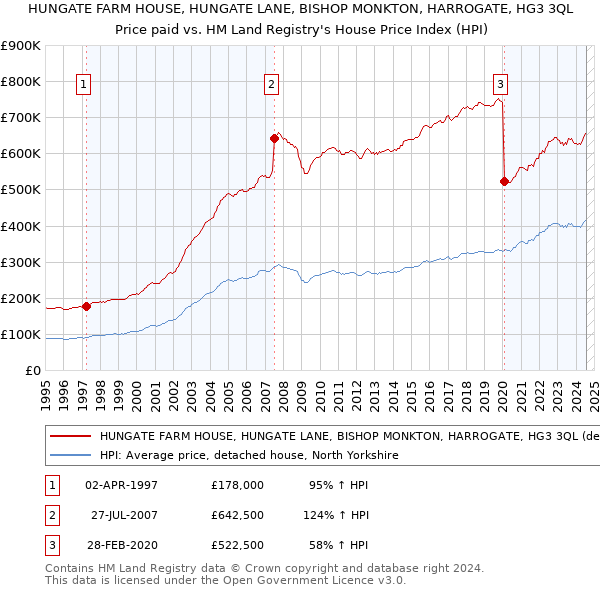 HUNGATE FARM HOUSE, HUNGATE LANE, BISHOP MONKTON, HARROGATE, HG3 3QL: Price paid vs HM Land Registry's House Price Index