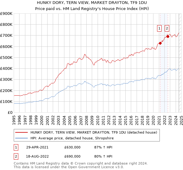 HUNKY DORY, TERN VIEW, MARKET DRAYTON, TF9 1DU: Price paid vs HM Land Registry's House Price Index