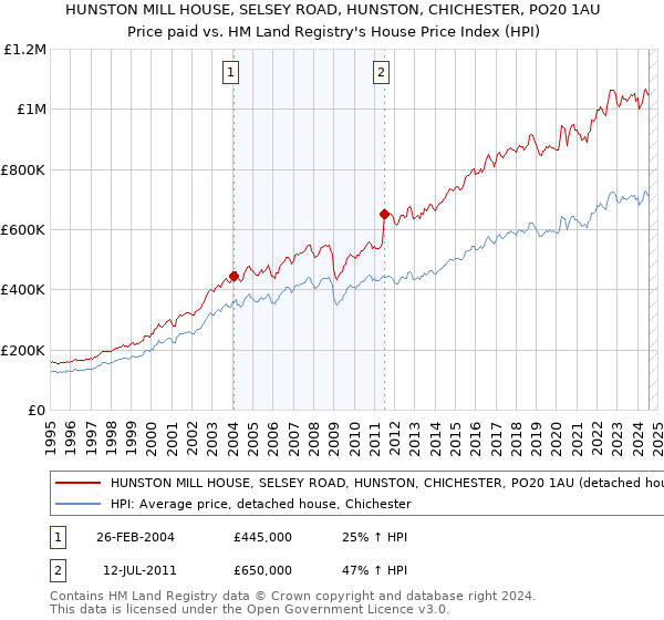 HUNSTON MILL HOUSE, SELSEY ROAD, HUNSTON, CHICHESTER, PO20 1AU: Price paid vs HM Land Registry's House Price Index