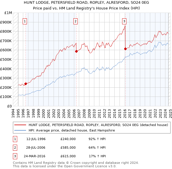 HUNT LODGE, PETERSFIELD ROAD, ROPLEY, ALRESFORD, SO24 0EG: Price paid vs HM Land Registry's House Price Index