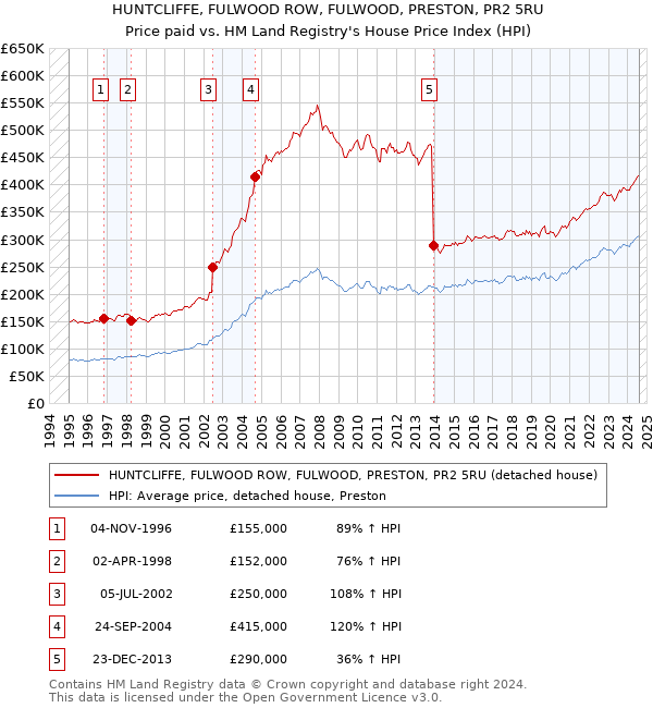 HUNTCLIFFE, FULWOOD ROW, FULWOOD, PRESTON, PR2 5RU: Price paid vs HM Land Registry's House Price Index