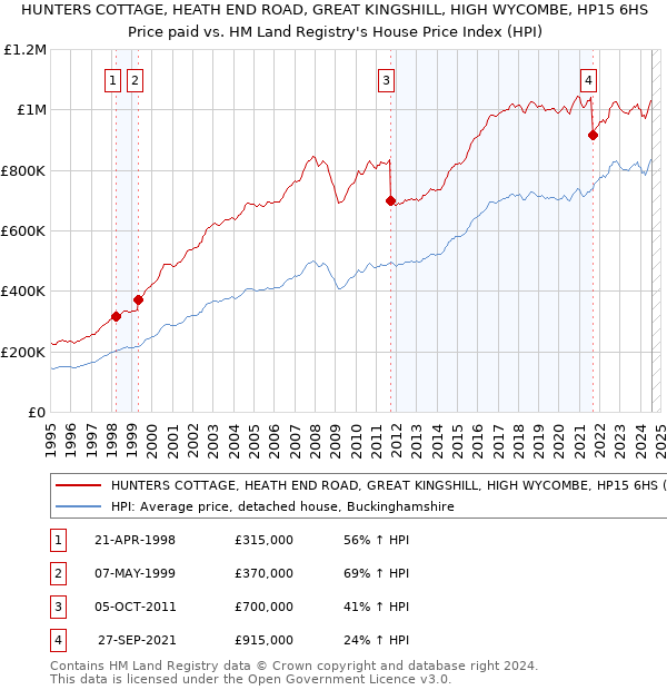 HUNTERS COTTAGE, HEATH END ROAD, GREAT KINGSHILL, HIGH WYCOMBE, HP15 6HS: Price paid vs HM Land Registry's House Price Index