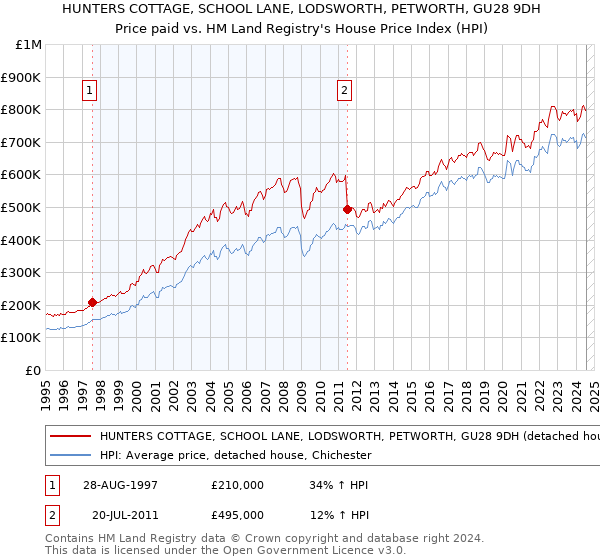 HUNTERS COTTAGE, SCHOOL LANE, LODSWORTH, PETWORTH, GU28 9DH: Price paid vs HM Land Registry's House Price Index