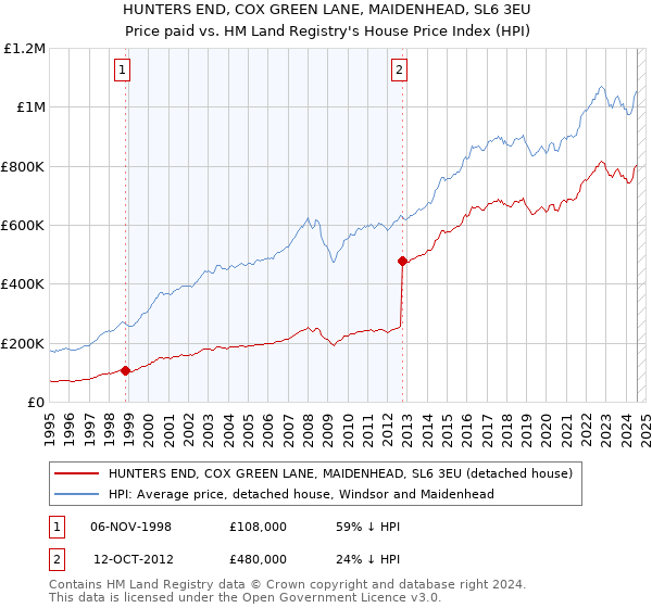 HUNTERS END, COX GREEN LANE, MAIDENHEAD, SL6 3EU: Price paid vs HM Land Registry's House Price Index