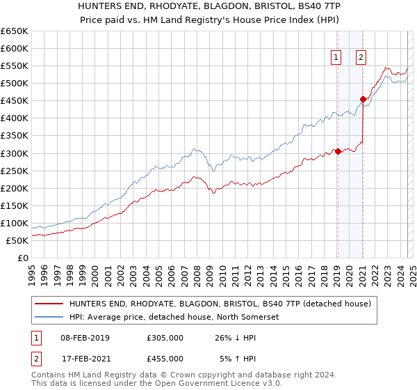 HUNTERS END, RHODYATE, BLAGDON, BRISTOL, BS40 7TP: Price paid vs HM Land Registry's House Price Index