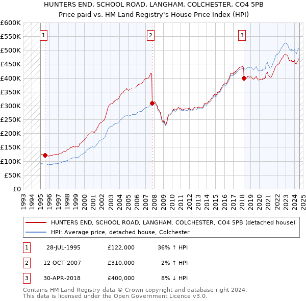 HUNTERS END, SCHOOL ROAD, LANGHAM, COLCHESTER, CO4 5PB: Price paid vs HM Land Registry's House Price Index