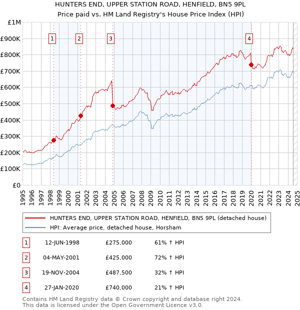 HUNTERS END, UPPER STATION ROAD, HENFIELD, BN5 9PL: Price paid vs HM Land Registry's House Price Index