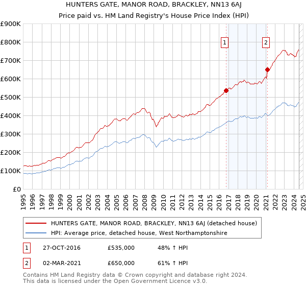 HUNTERS GATE, MANOR ROAD, BRACKLEY, NN13 6AJ: Price paid vs HM Land Registry's House Price Index