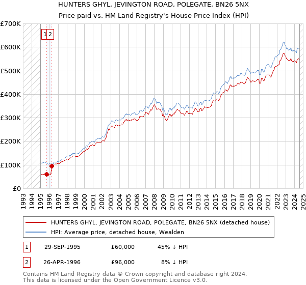 HUNTERS GHYL, JEVINGTON ROAD, POLEGATE, BN26 5NX: Price paid vs HM Land Registry's House Price Index