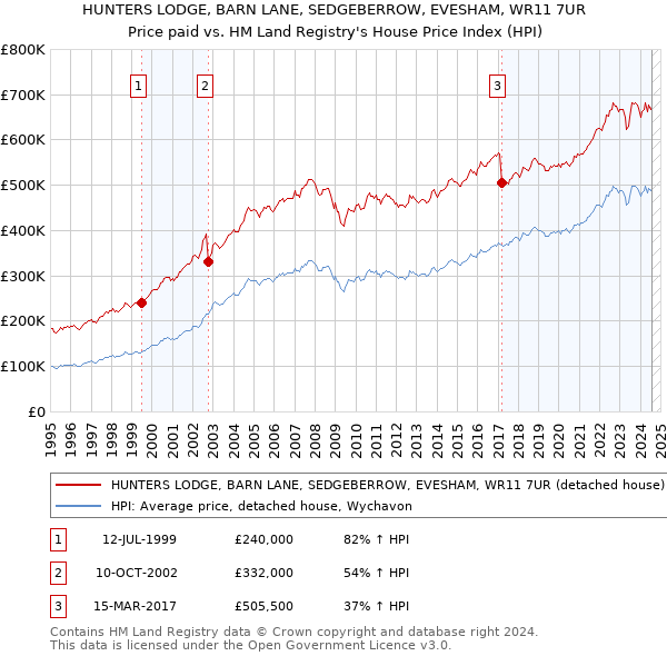 HUNTERS LODGE, BARN LANE, SEDGEBERROW, EVESHAM, WR11 7UR: Price paid vs HM Land Registry's House Price Index