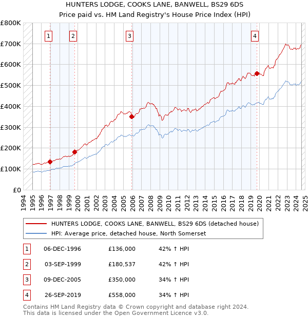 HUNTERS LODGE, COOKS LANE, BANWELL, BS29 6DS: Price paid vs HM Land Registry's House Price Index