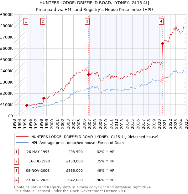 HUNTERS LODGE, DRIFFIELD ROAD, LYDNEY, GL15 4LJ: Price paid vs HM Land Registry's House Price Index