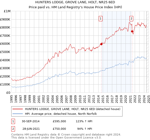 HUNTERS LODGE, GROVE LANE, HOLT, NR25 6ED: Price paid vs HM Land Registry's House Price Index