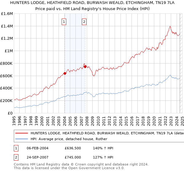 HUNTERS LODGE, HEATHFIELD ROAD, BURWASH WEALD, ETCHINGHAM, TN19 7LA: Price paid vs HM Land Registry's House Price Index