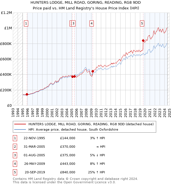 HUNTERS LODGE, MILL ROAD, GORING, READING, RG8 9DD: Price paid vs HM Land Registry's House Price Index