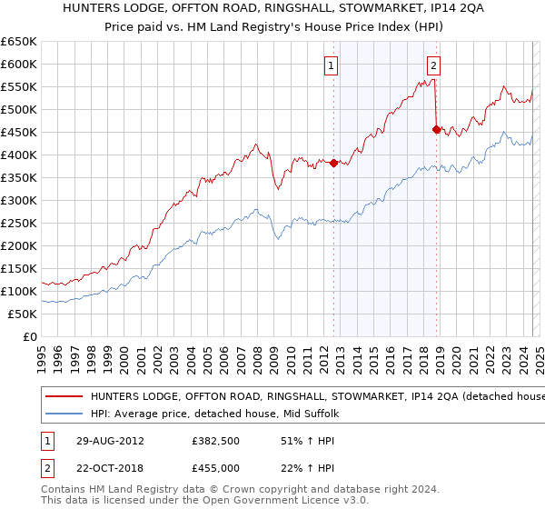 HUNTERS LODGE, OFFTON ROAD, RINGSHALL, STOWMARKET, IP14 2QA: Price paid vs HM Land Registry's House Price Index