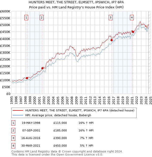 HUNTERS MEET, THE STREET, ELMSETT, IPSWICH, IP7 6PA: Price paid vs HM Land Registry's House Price Index