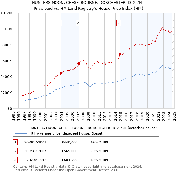 HUNTERS MOON, CHESELBOURNE, DORCHESTER, DT2 7NT: Price paid vs HM Land Registry's House Price Index