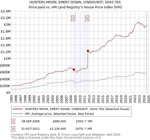 HUNTERS MOON, EMERY DOWN, LYNDHURST, SO43 7EA: Price paid vs HM Land Registry's House Price Index