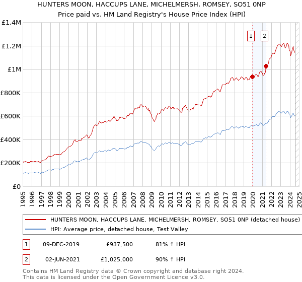 HUNTERS MOON, HACCUPS LANE, MICHELMERSH, ROMSEY, SO51 0NP: Price paid vs HM Land Registry's House Price Index