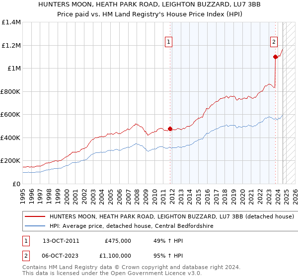 HUNTERS MOON, HEATH PARK ROAD, LEIGHTON BUZZARD, LU7 3BB: Price paid vs HM Land Registry's House Price Index