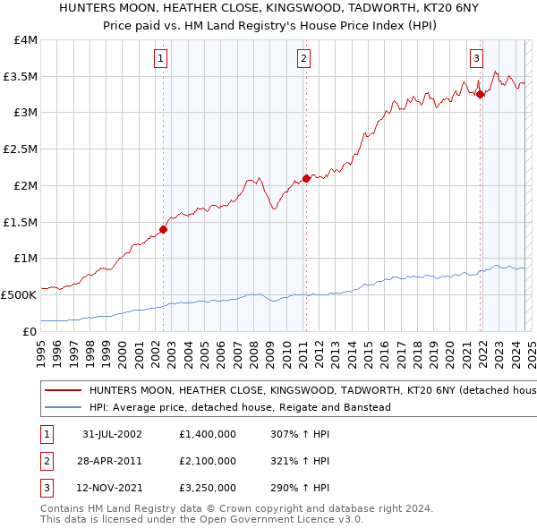 HUNTERS MOON, HEATHER CLOSE, KINGSWOOD, TADWORTH, KT20 6NY: Price paid vs HM Land Registry's House Price Index