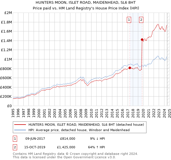 HUNTERS MOON, ISLET ROAD, MAIDENHEAD, SL6 8HT: Price paid vs HM Land Registry's House Price Index