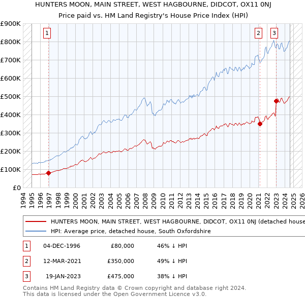 HUNTERS MOON, MAIN STREET, WEST HAGBOURNE, DIDCOT, OX11 0NJ: Price paid vs HM Land Registry's House Price Index