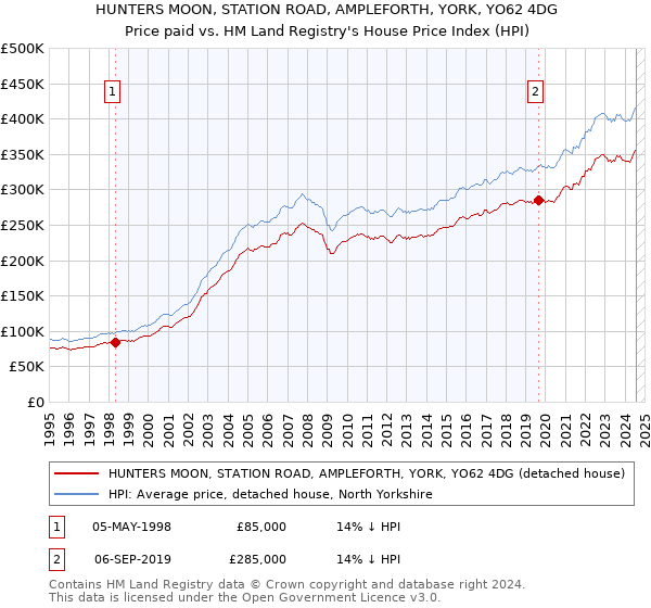 HUNTERS MOON, STATION ROAD, AMPLEFORTH, YORK, YO62 4DG: Price paid vs HM Land Registry's House Price Index