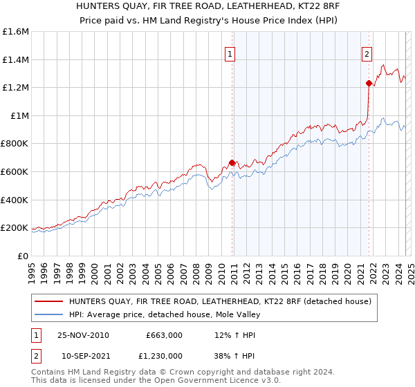 HUNTERS QUAY, FIR TREE ROAD, LEATHERHEAD, KT22 8RF: Price paid vs HM Land Registry's House Price Index