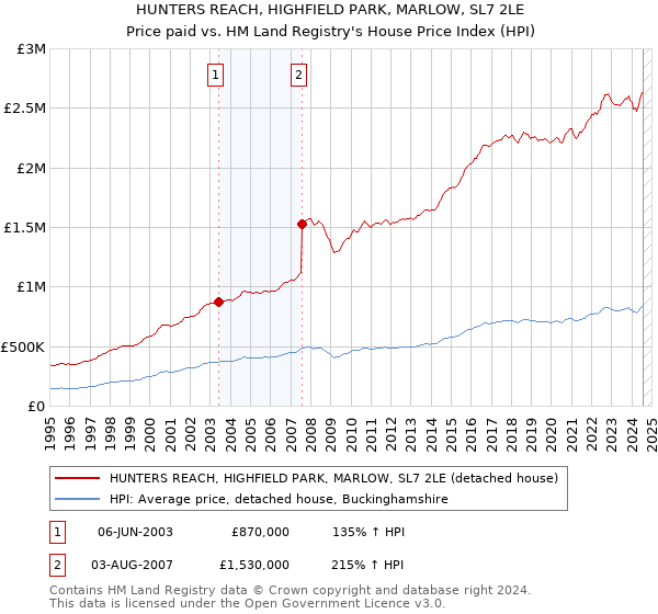 HUNTERS REACH, HIGHFIELD PARK, MARLOW, SL7 2LE: Price paid vs HM Land Registry's House Price Index