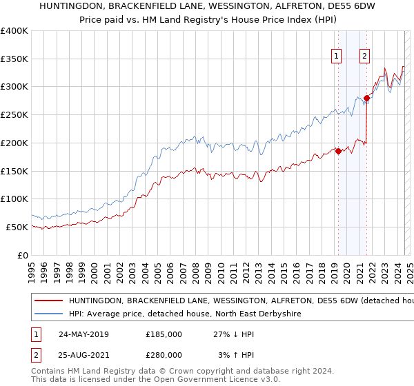 HUNTINGDON, BRACKENFIELD LANE, WESSINGTON, ALFRETON, DE55 6DW: Price paid vs HM Land Registry's House Price Index